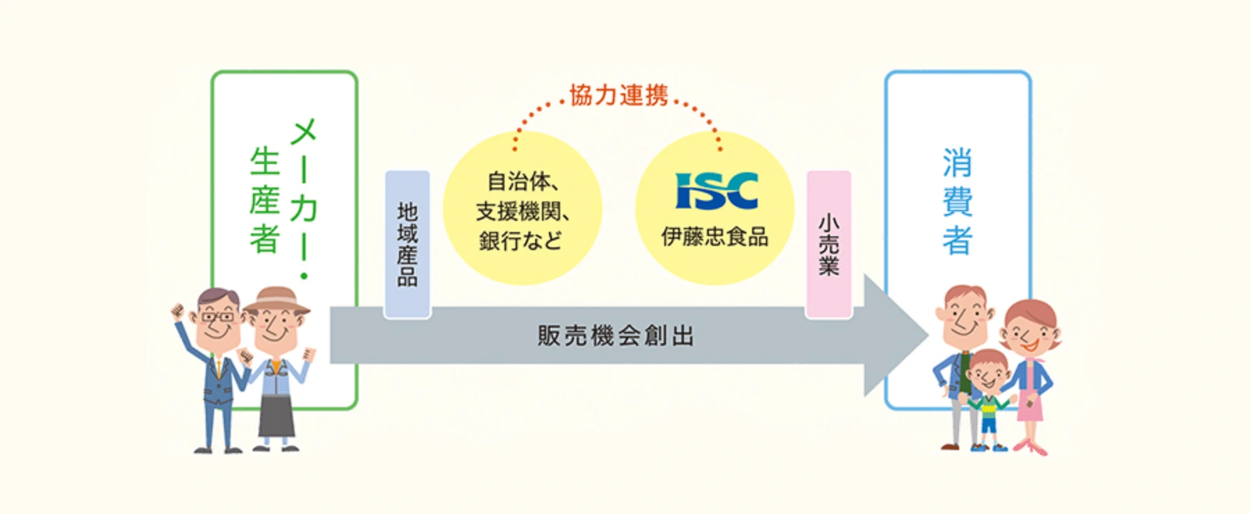 地域との協力連携