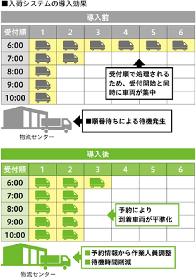 入荷システムの導入効果