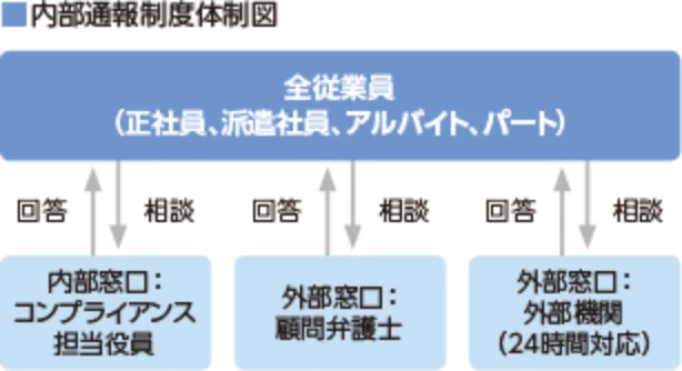 内部通報精度体制図