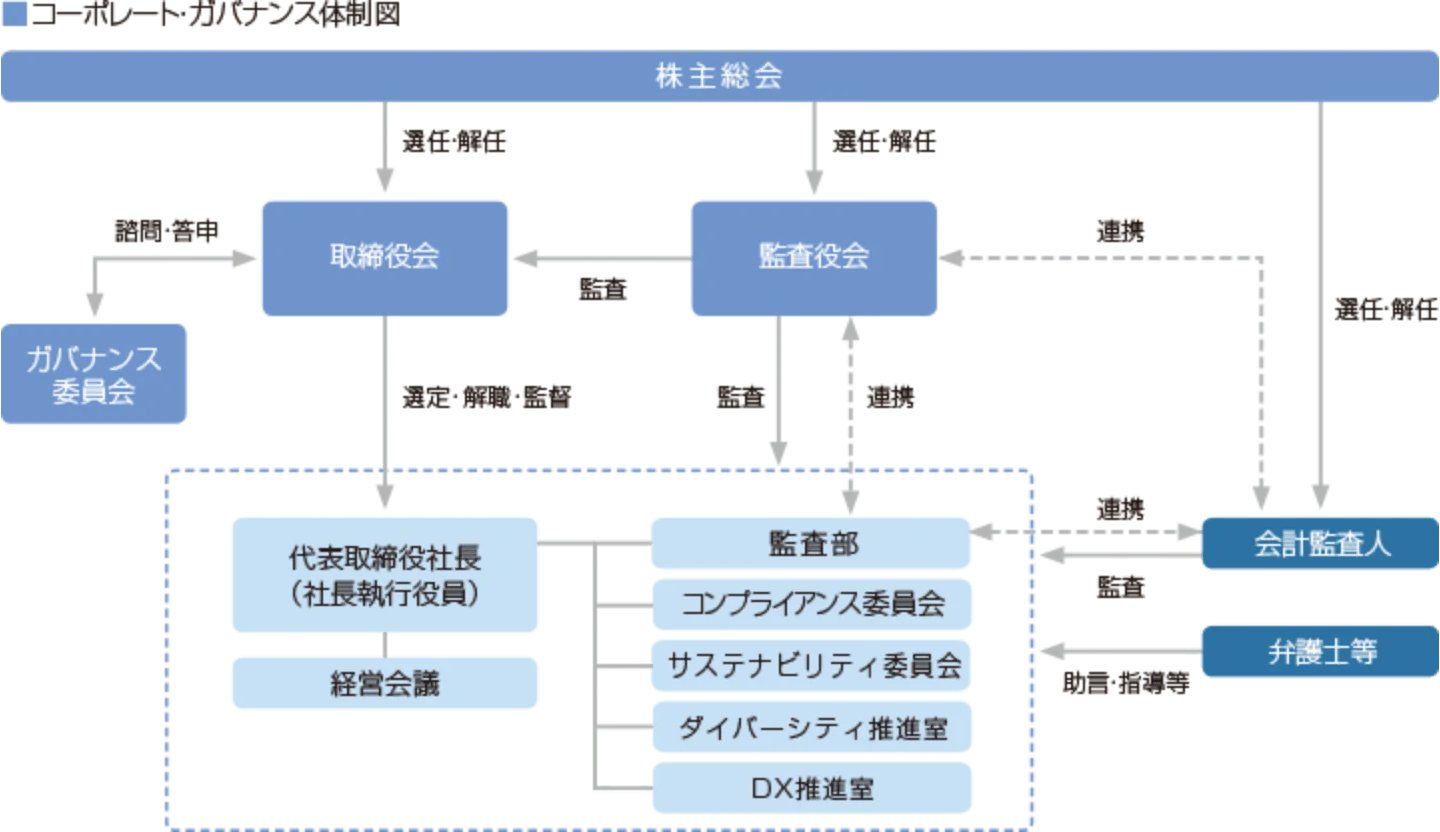 コーポレート・ガバナンス体制図