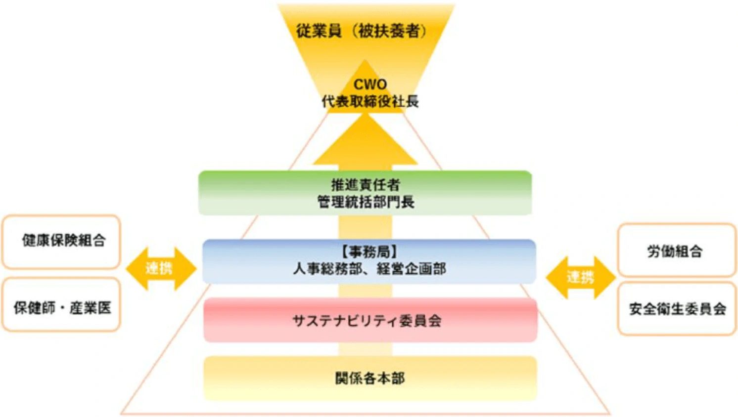 推進体制