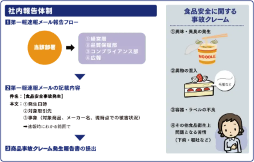 商品事故が発生した場合の社内報告体制の強化