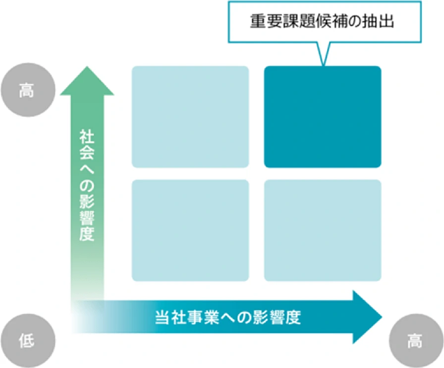 マテリアリティ(重要課題)候補の分析
