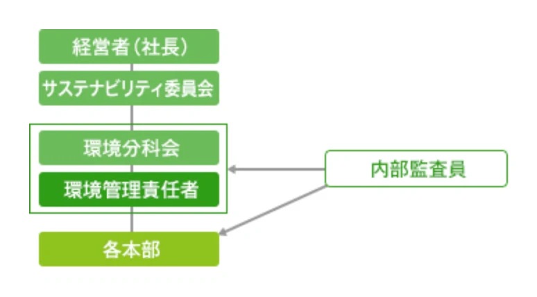 環境マネジメント推進体制