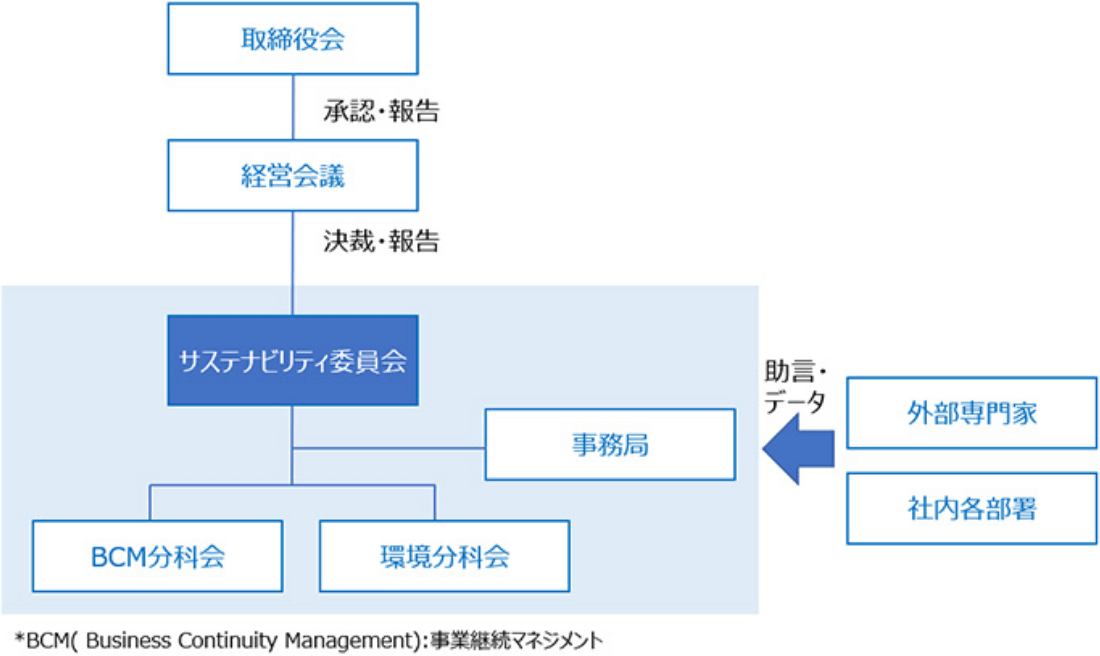 ガバナンス