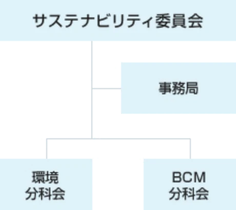 「サステナビリティ委員会」を通じてESG経営を推進しています。